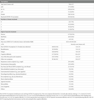 Determinants of post-COVID-19 symptoms among adults aged 55 or above with chronic conditions in primary care: data from a prospective cohort in Hong Kong
